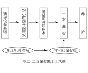 隰县灌浆料施工工艺—文字完整版